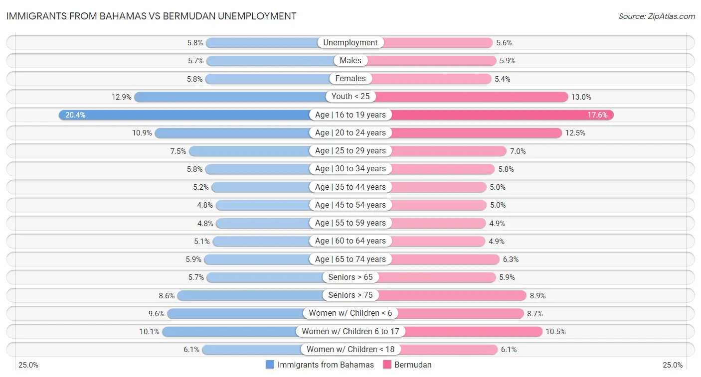 Immigrants from Bahamas vs Bermudan Unemployment