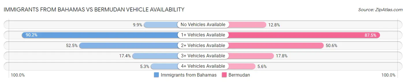 Immigrants from Bahamas vs Bermudan Vehicle Availability