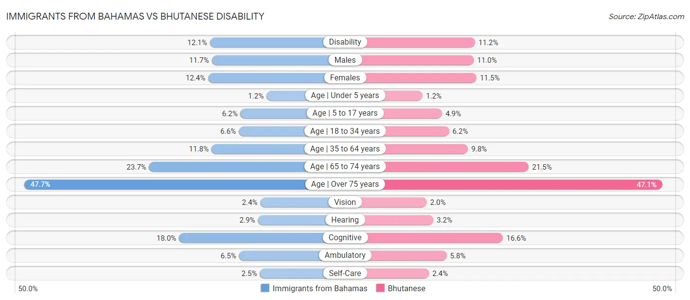 Immigrants from Bahamas vs Bhutanese Disability