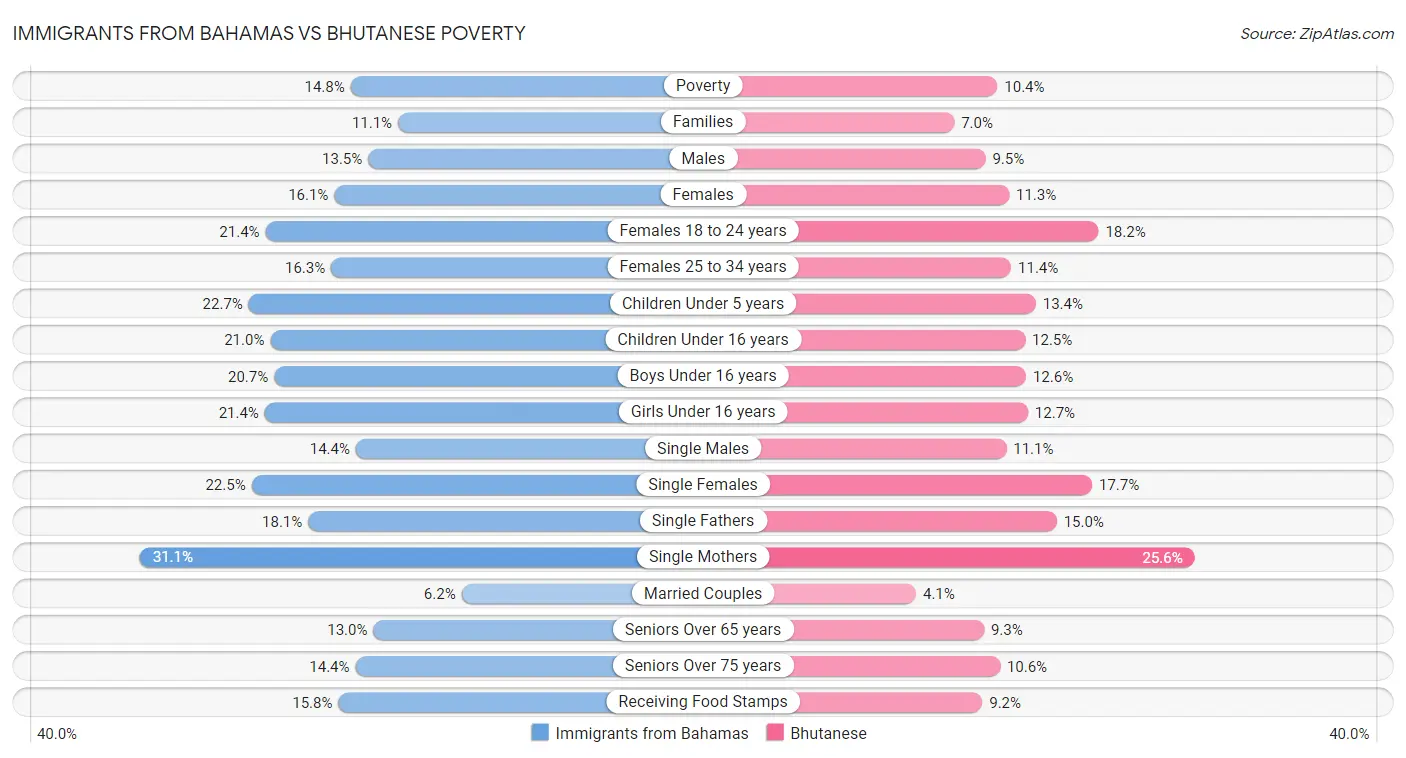 Immigrants from Bahamas vs Bhutanese Poverty