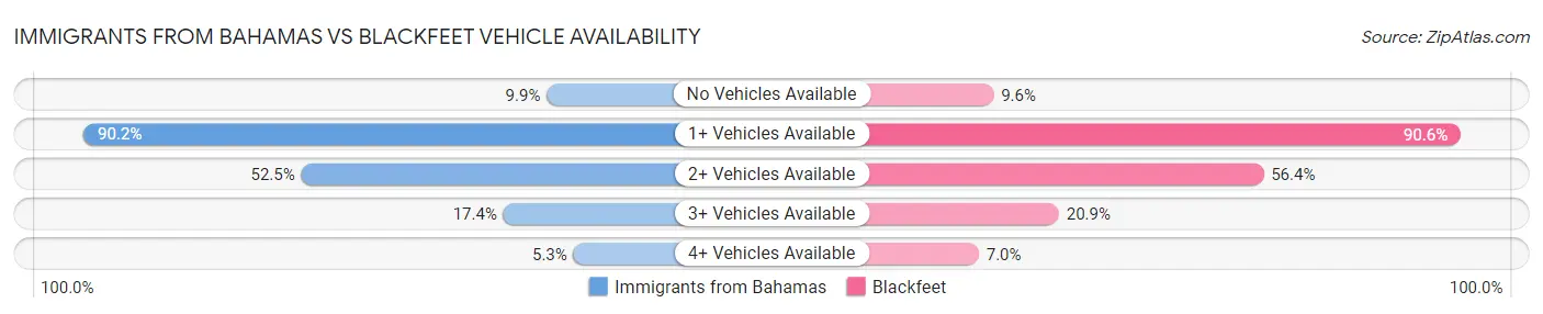 Immigrants from Bahamas vs Blackfeet Vehicle Availability