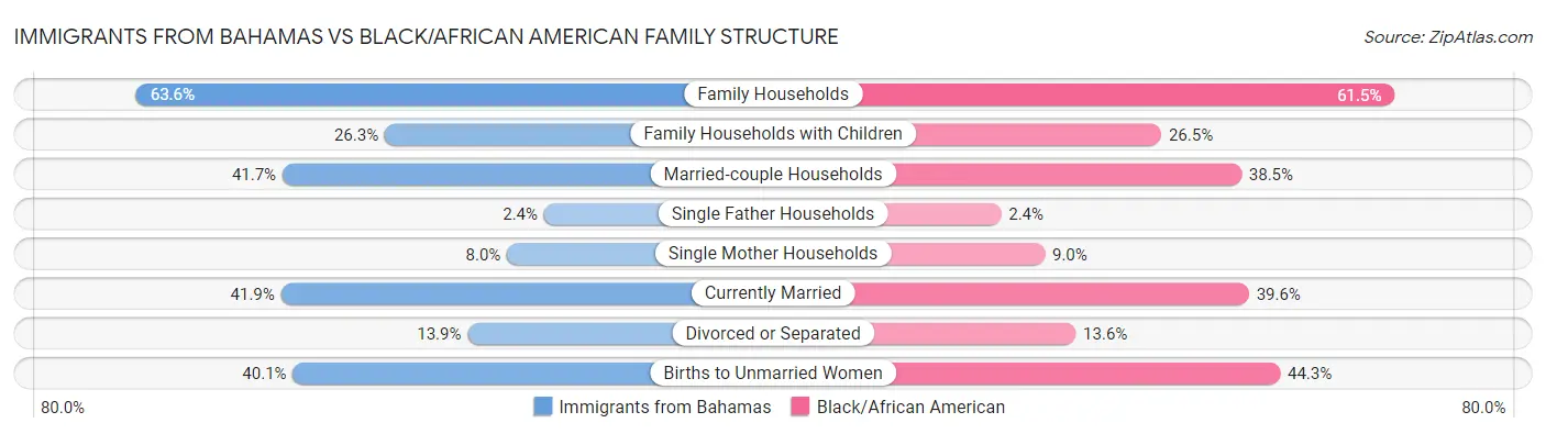 Immigrants from Bahamas vs Black/African American Family Structure