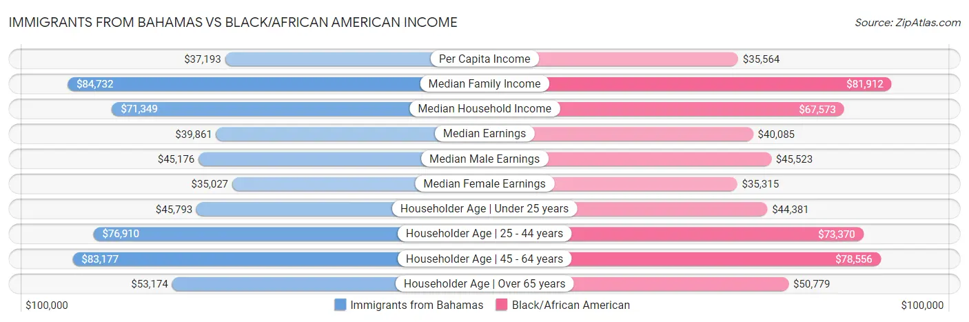 Immigrants from Bahamas vs Black/African American Income