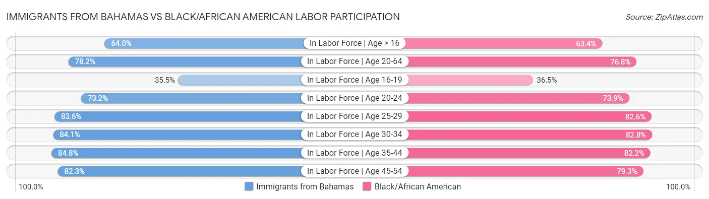 Immigrants from Bahamas vs Black/African American Labor Participation