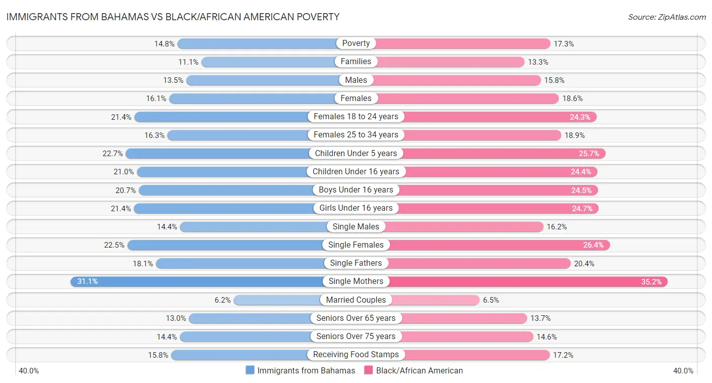 Immigrants from Bahamas vs Black/African American Poverty