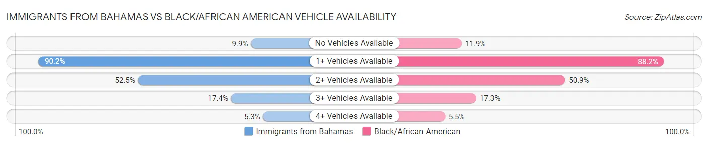 Immigrants from Bahamas vs Black/African American Vehicle Availability