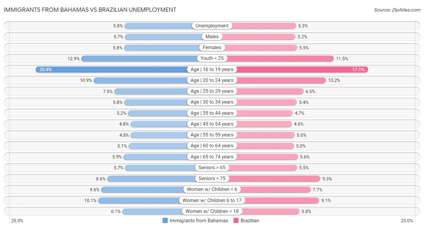 Immigrants from Bahamas vs Brazilian Unemployment
