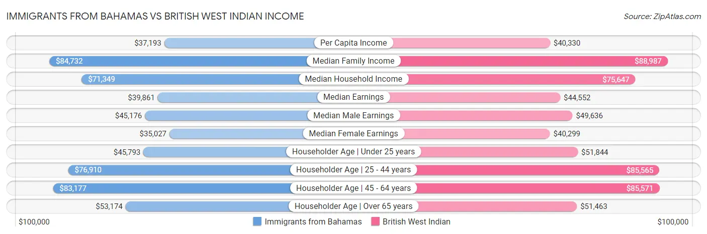 Immigrants from Bahamas vs British West Indian Income