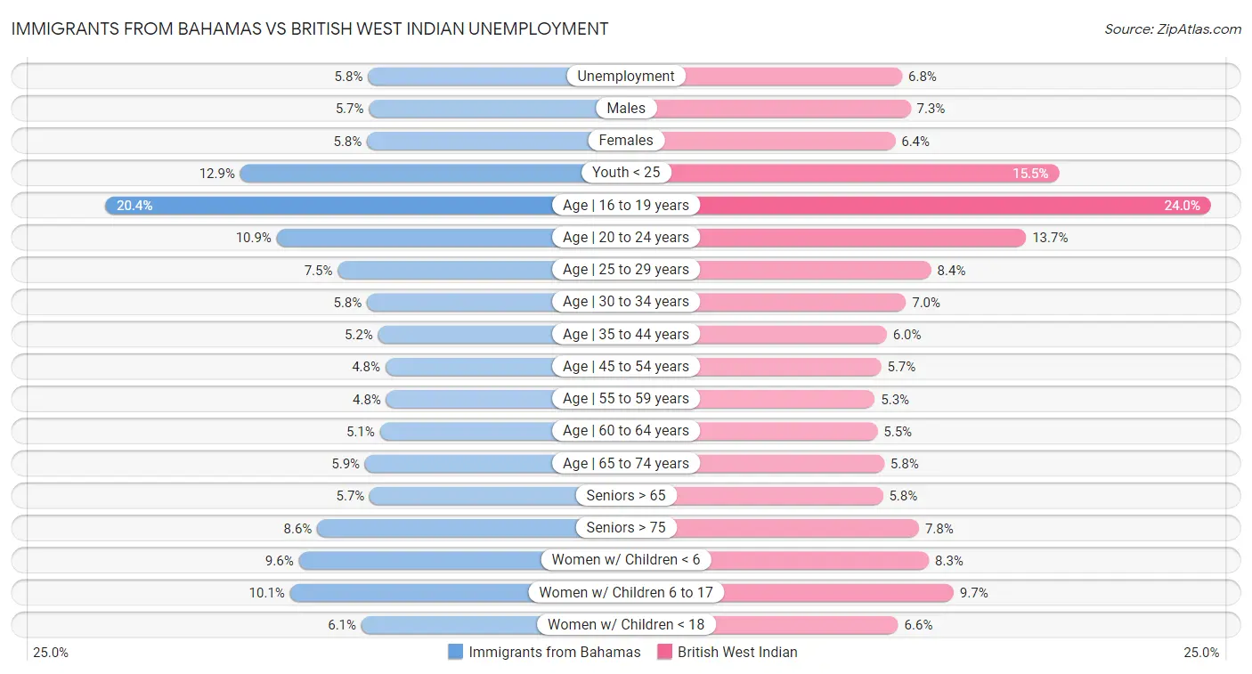 Immigrants from Bahamas vs British West Indian Unemployment