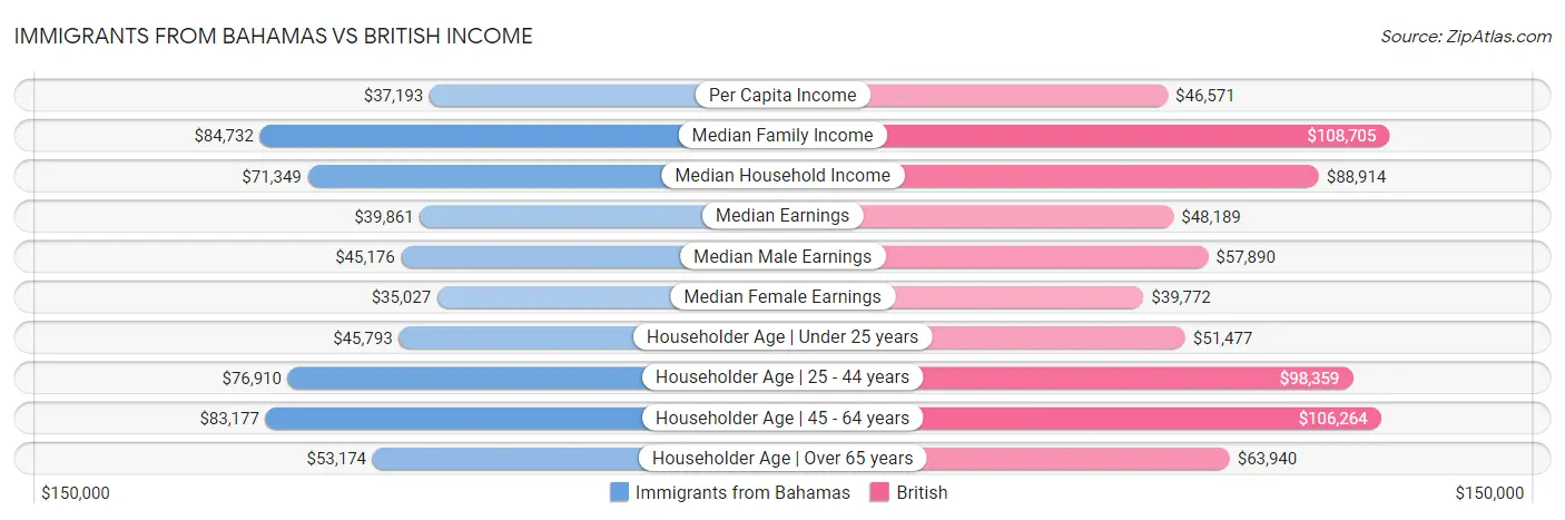 Immigrants from Bahamas vs British Income
