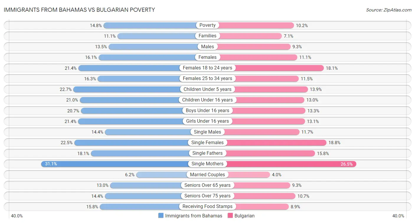 Immigrants from Bahamas vs Bulgarian Poverty