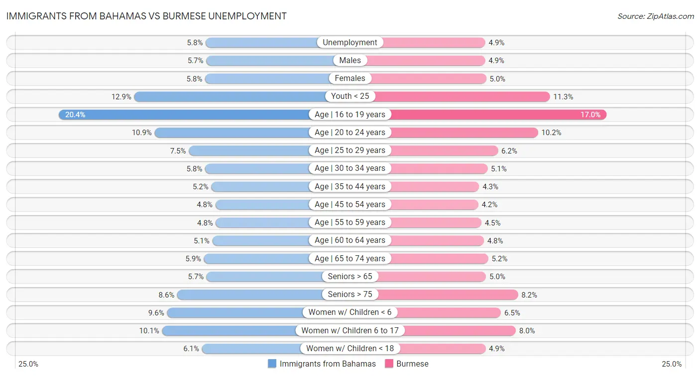 Immigrants from Bahamas vs Burmese Unemployment