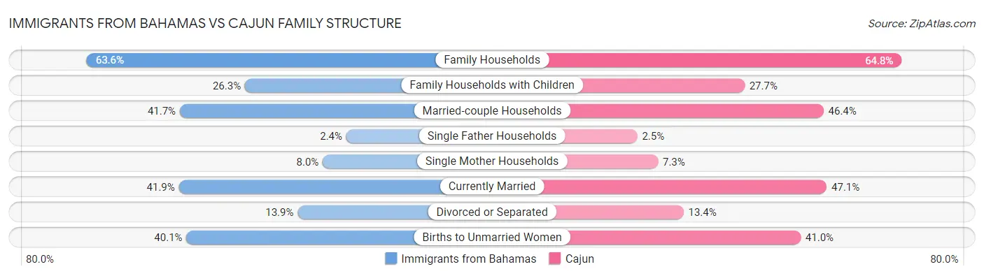Immigrants from Bahamas vs Cajun Family Structure