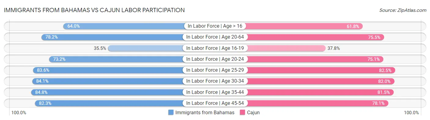 Immigrants from Bahamas vs Cajun Labor Participation