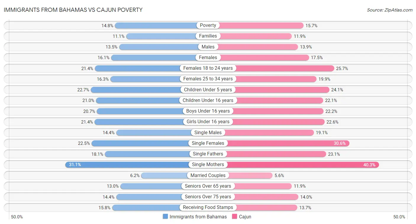 Immigrants from Bahamas vs Cajun Poverty