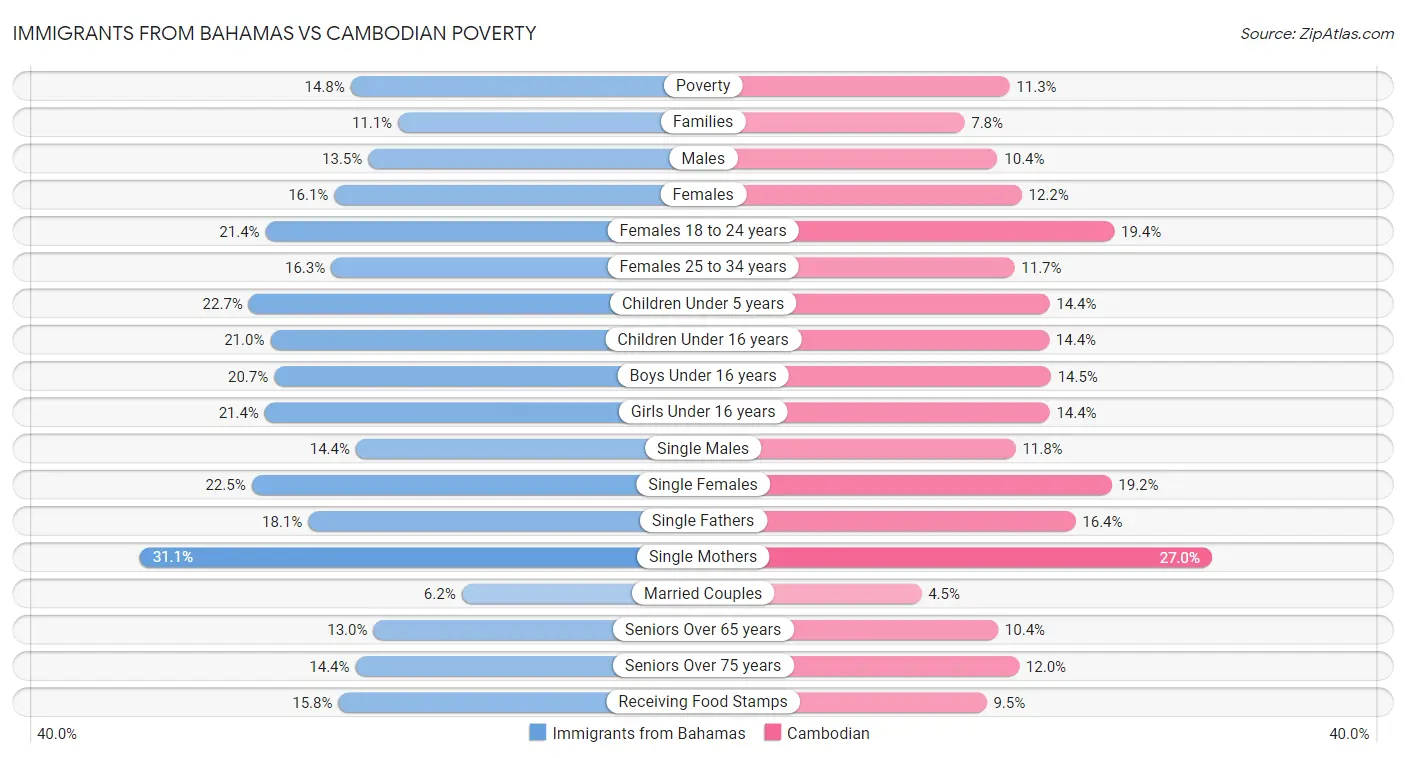 Immigrants from Bahamas vs Cambodian Poverty