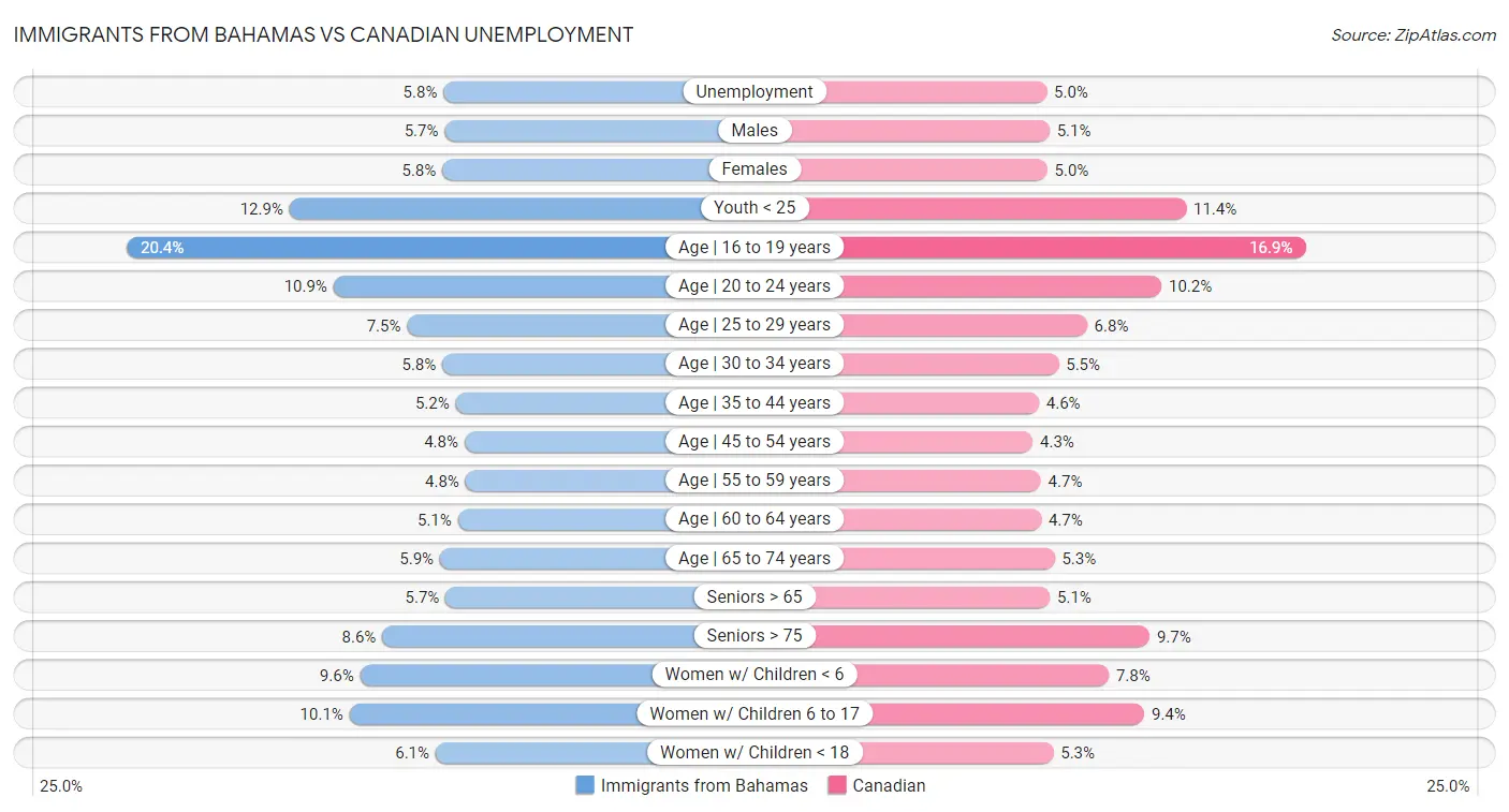 Immigrants from Bahamas vs Canadian Unemployment