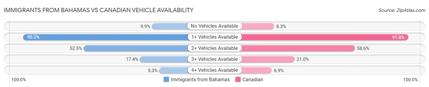 Immigrants from Bahamas vs Canadian Vehicle Availability