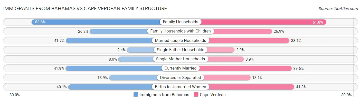 Immigrants from Bahamas vs Cape Verdean Family Structure