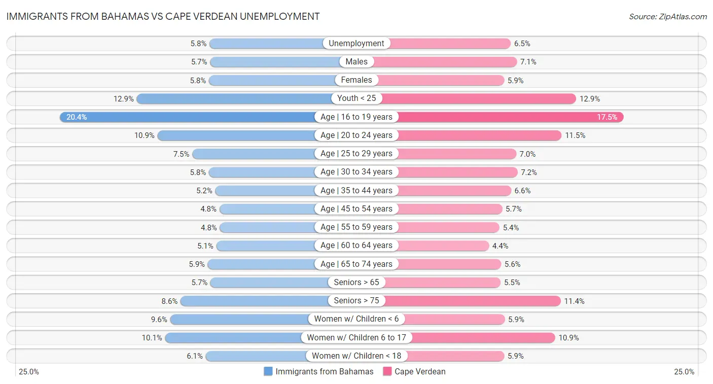 Immigrants from Bahamas vs Cape Verdean Unemployment