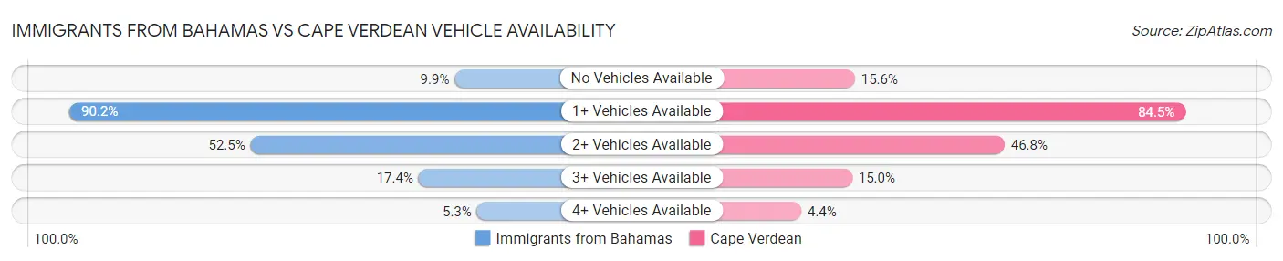 Immigrants from Bahamas vs Cape Verdean Vehicle Availability