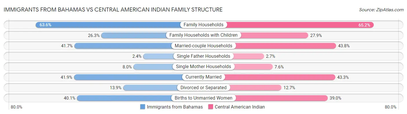 Immigrants from Bahamas vs Central American Indian Family Structure