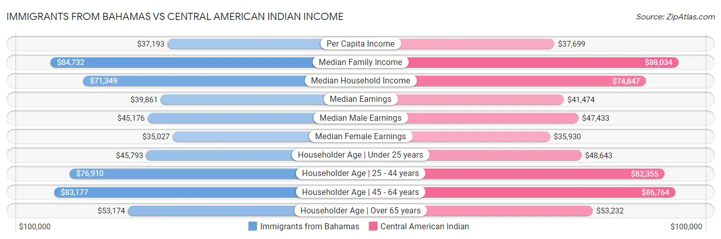Immigrants from Bahamas vs Central American Indian Income