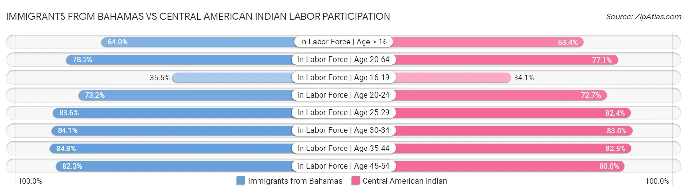 Immigrants from Bahamas vs Central American Indian Labor Participation