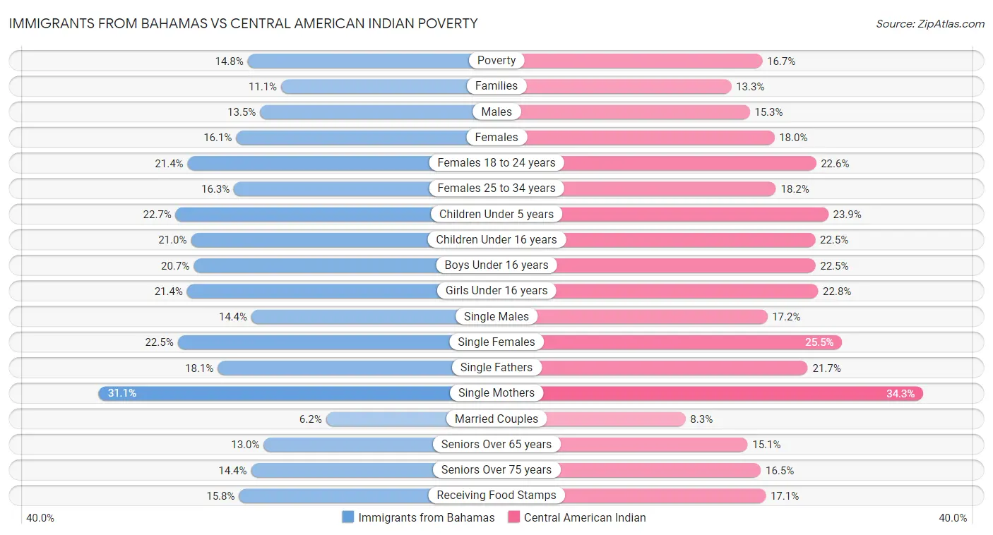 Immigrants from Bahamas vs Central American Indian Poverty