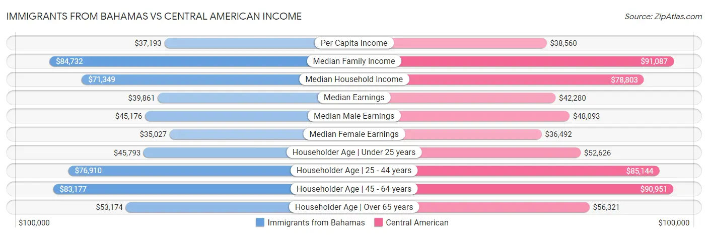 Immigrants from Bahamas vs Central American Income
