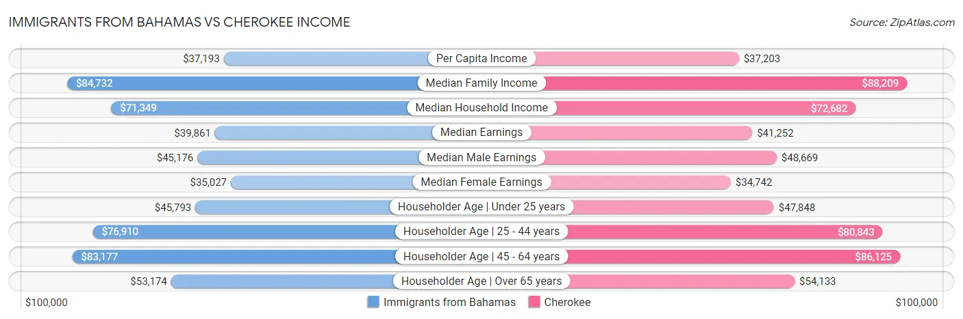 Immigrants from Bahamas vs Cherokee Income