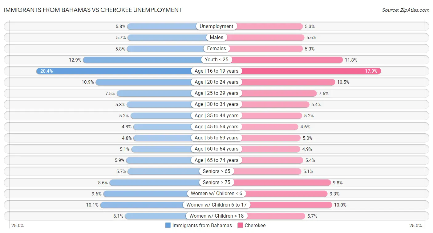 Immigrants from Bahamas vs Cherokee Unemployment