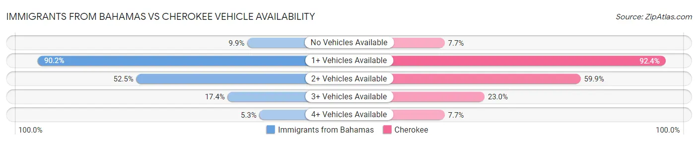Immigrants from Bahamas vs Cherokee Vehicle Availability