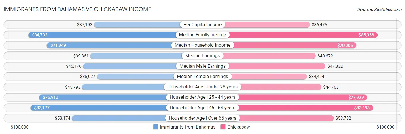 Immigrants from Bahamas vs Chickasaw Income