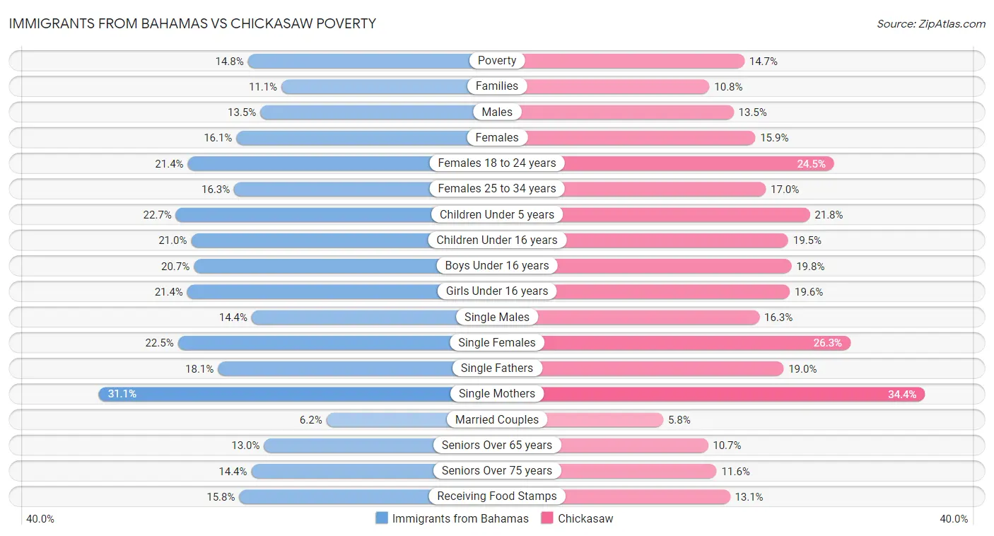Immigrants from Bahamas vs Chickasaw Poverty