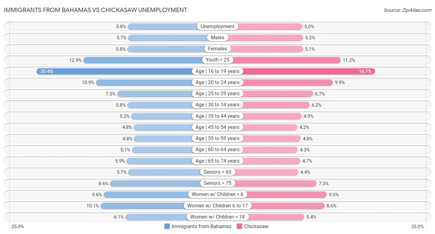 Immigrants from Bahamas vs Chickasaw Unemployment