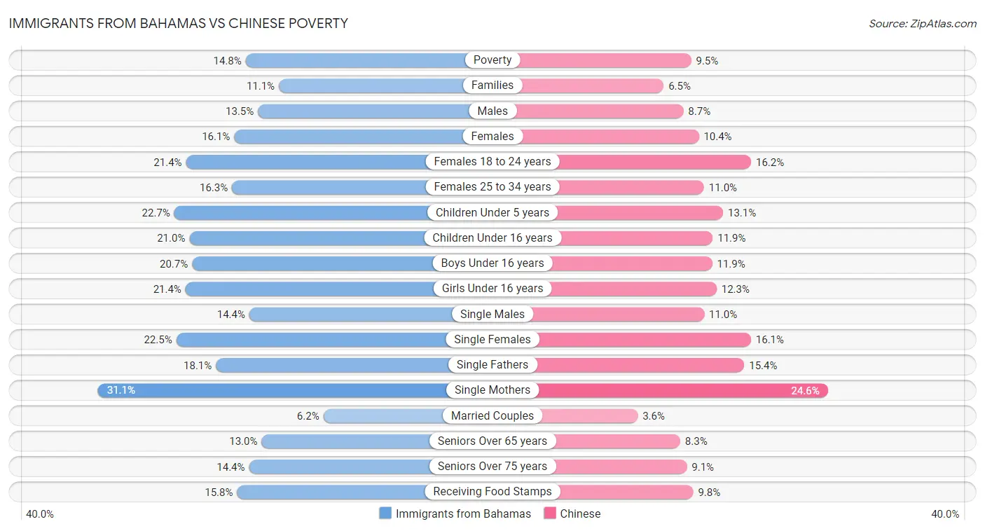 Immigrants from Bahamas vs Chinese Poverty