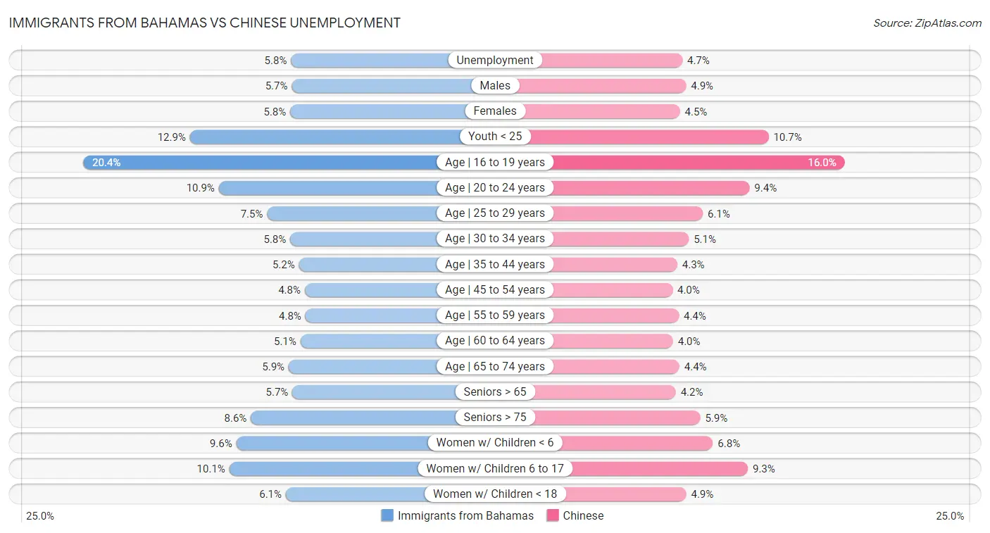 Immigrants from Bahamas vs Chinese Unemployment