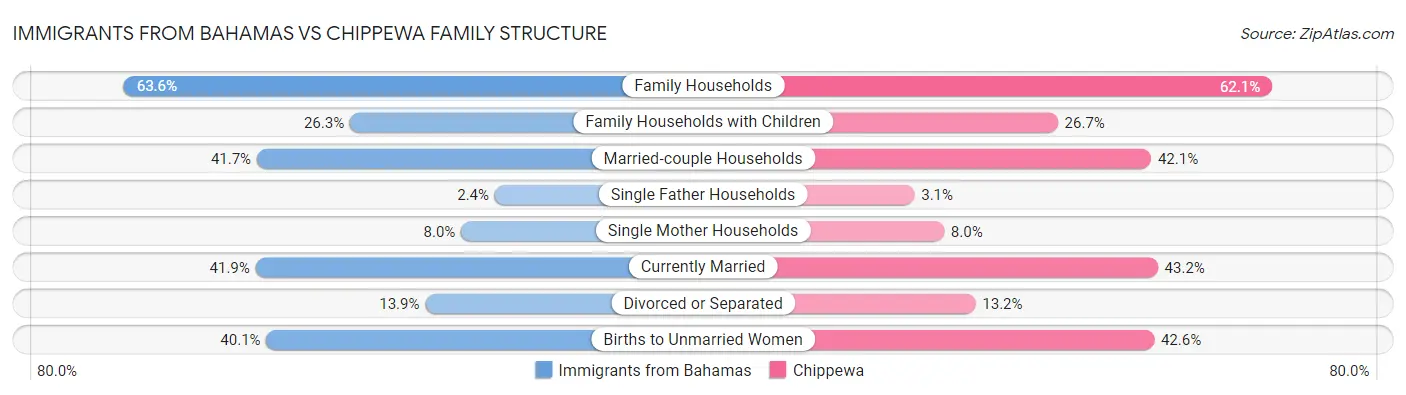 Immigrants from Bahamas vs Chippewa Family Structure