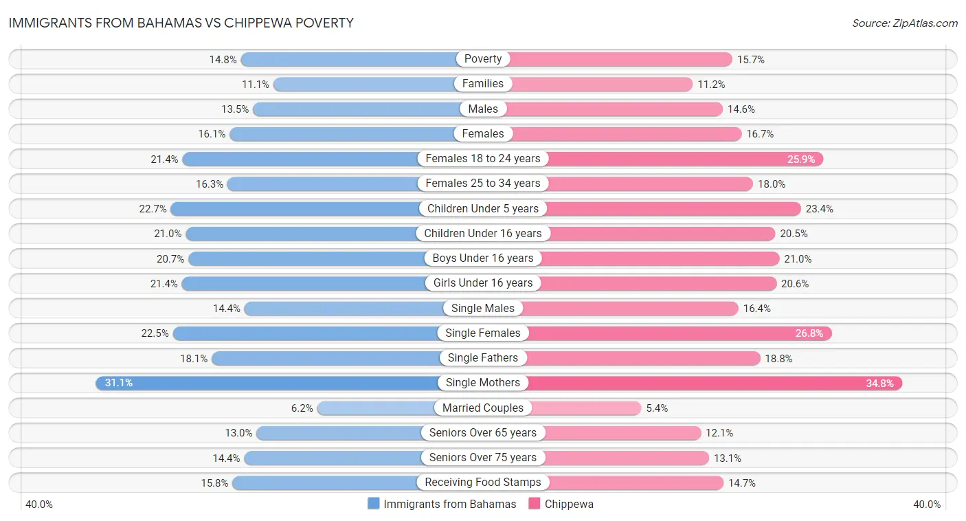 Immigrants from Bahamas vs Chippewa Poverty
