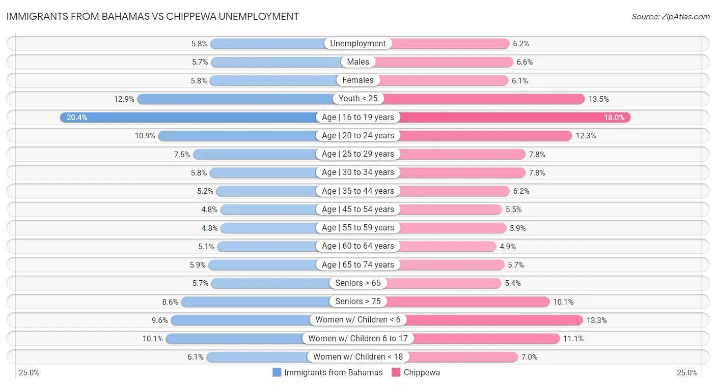 Immigrants from Bahamas vs Chippewa Unemployment