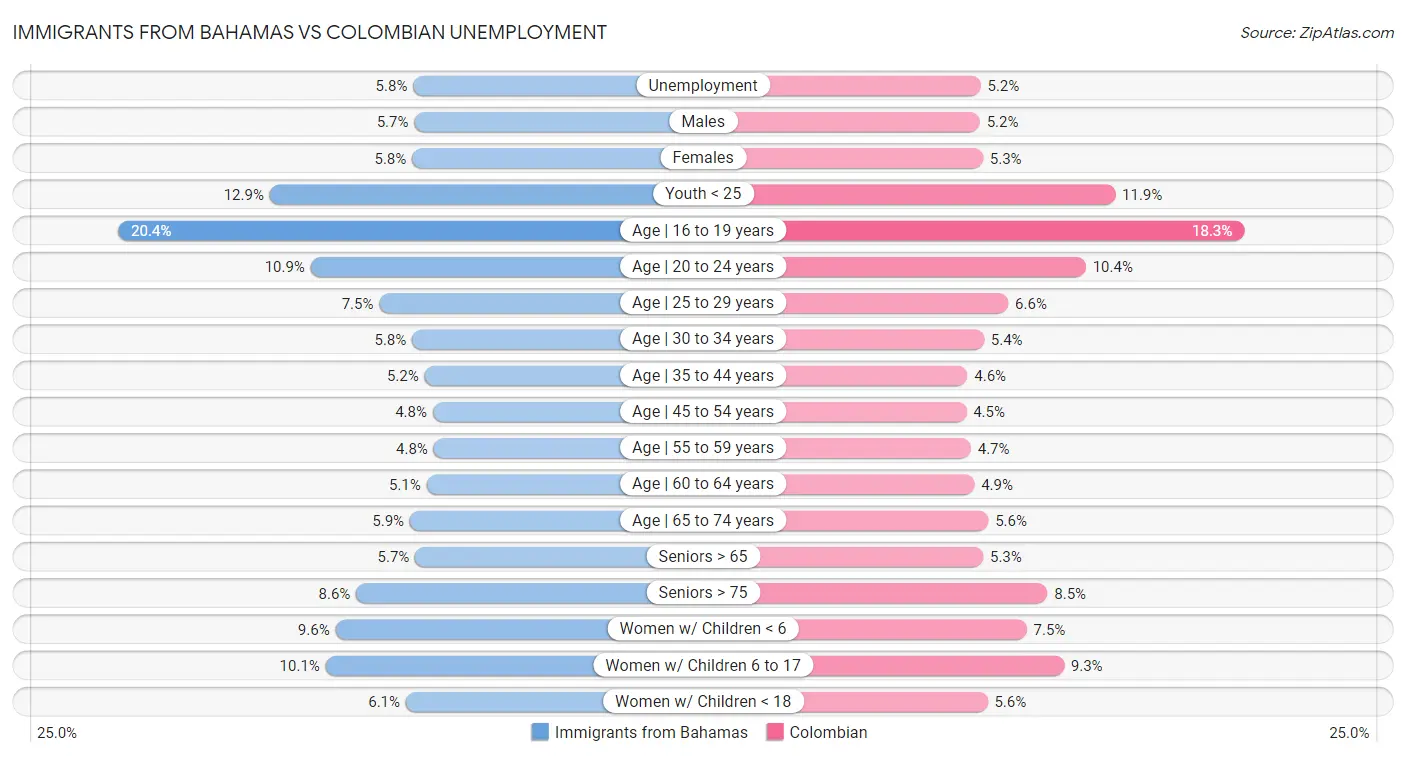 Immigrants from Bahamas vs Colombian Unemployment