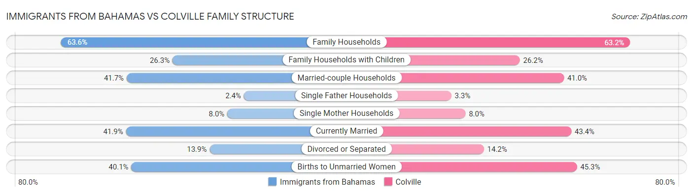 Immigrants from Bahamas vs Colville Family Structure
