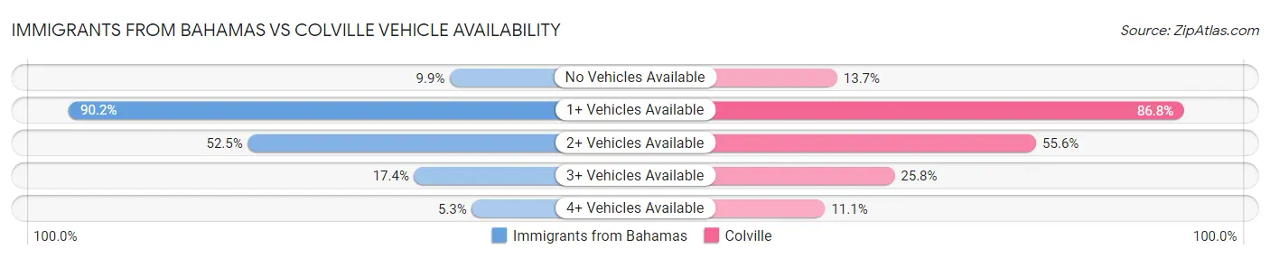 Immigrants from Bahamas vs Colville Vehicle Availability