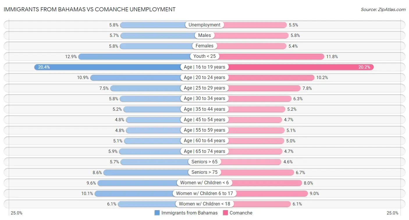 Immigrants from Bahamas vs Comanche Unemployment