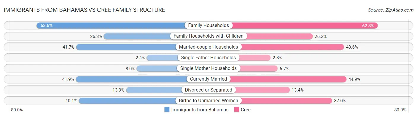 Immigrants from Bahamas vs Cree Family Structure