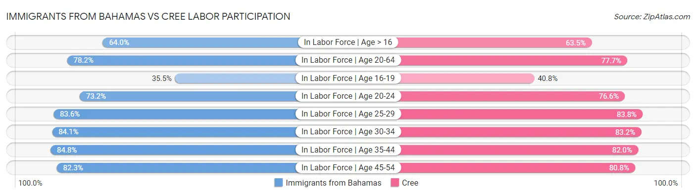 Immigrants from Bahamas vs Cree Labor Participation