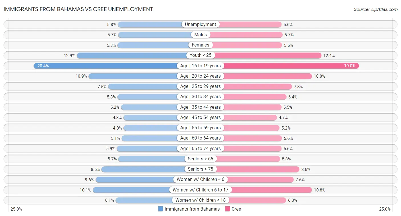 Immigrants from Bahamas vs Cree Unemployment