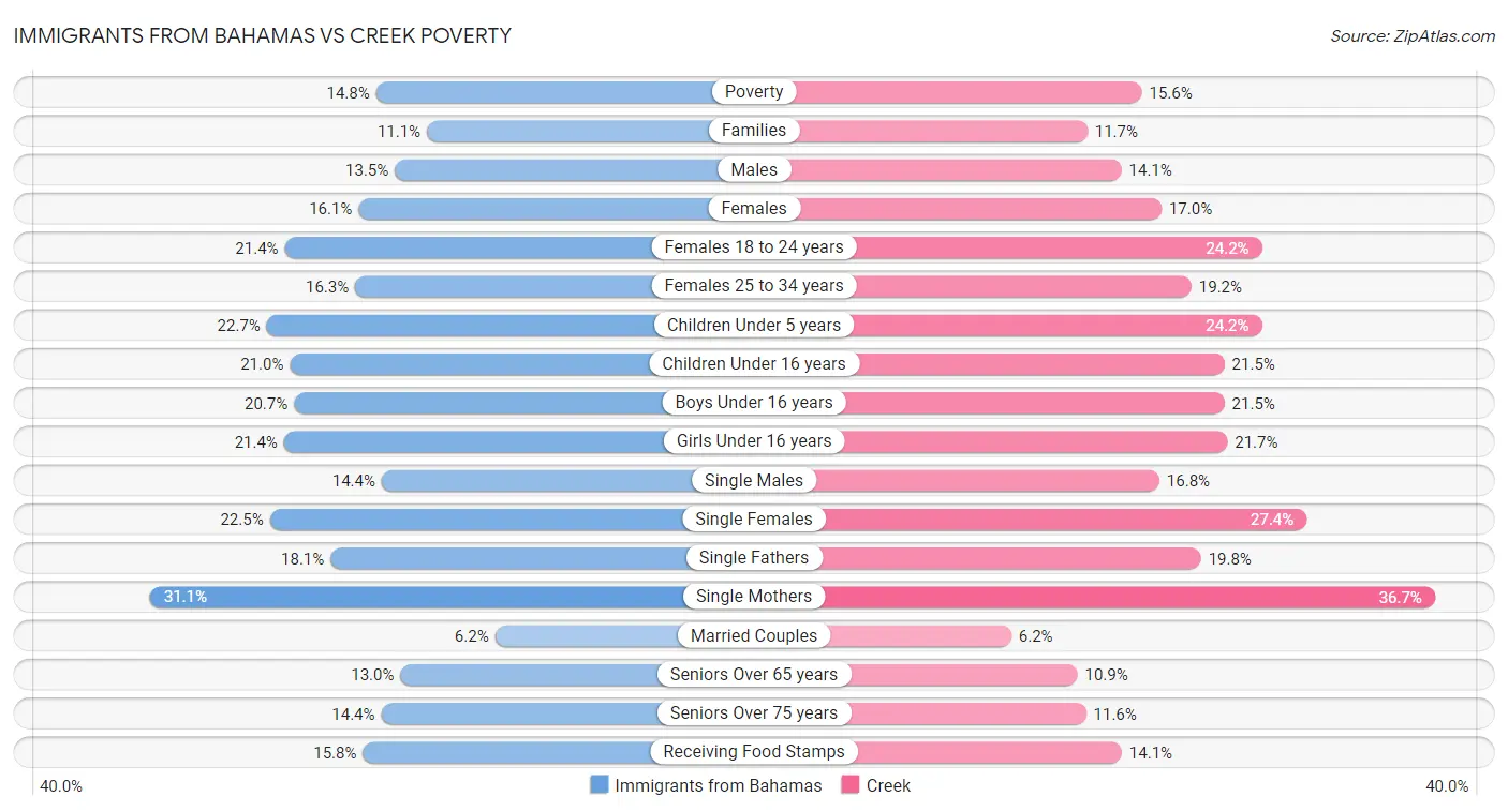 Immigrants from Bahamas vs Creek Poverty