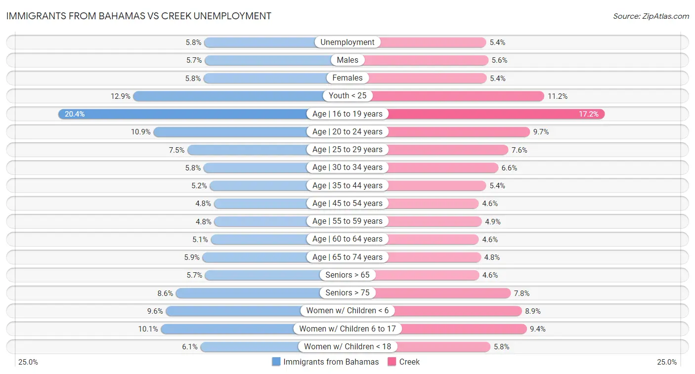 Immigrants from Bahamas vs Creek Unemployment